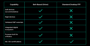 3D Printing for Custom Orthotics: How Belt-Based Production Works 6 Pillar Post Table 1 e1786032890331